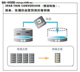 企業(yè)私有云存儲產(chǎn)品巡禮 惠普3PAR全景解析與軟件開發(fā)集成實踐